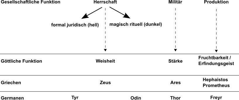 Anwendung der 3-Funktionen-Hypothese auf Griechen und Germanen
